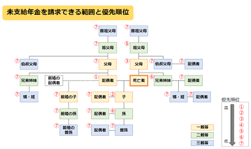 未支給年金を請求できる範囲と優先順位