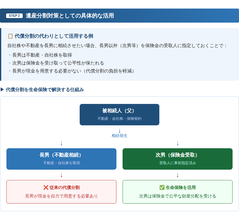 代償分割を生命保険で解決する仕組み|被相続人から長男(不動産)・次男(保険金)への分配フロー図
