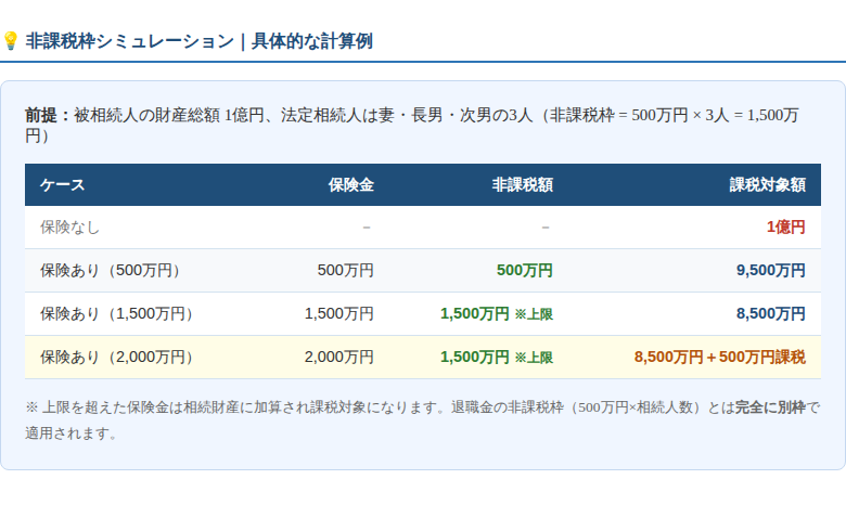 非課税枠シミュレーション|保険金額別の課税対象額比較表。相続人3人の場合、非課税枠は最大1,500万円